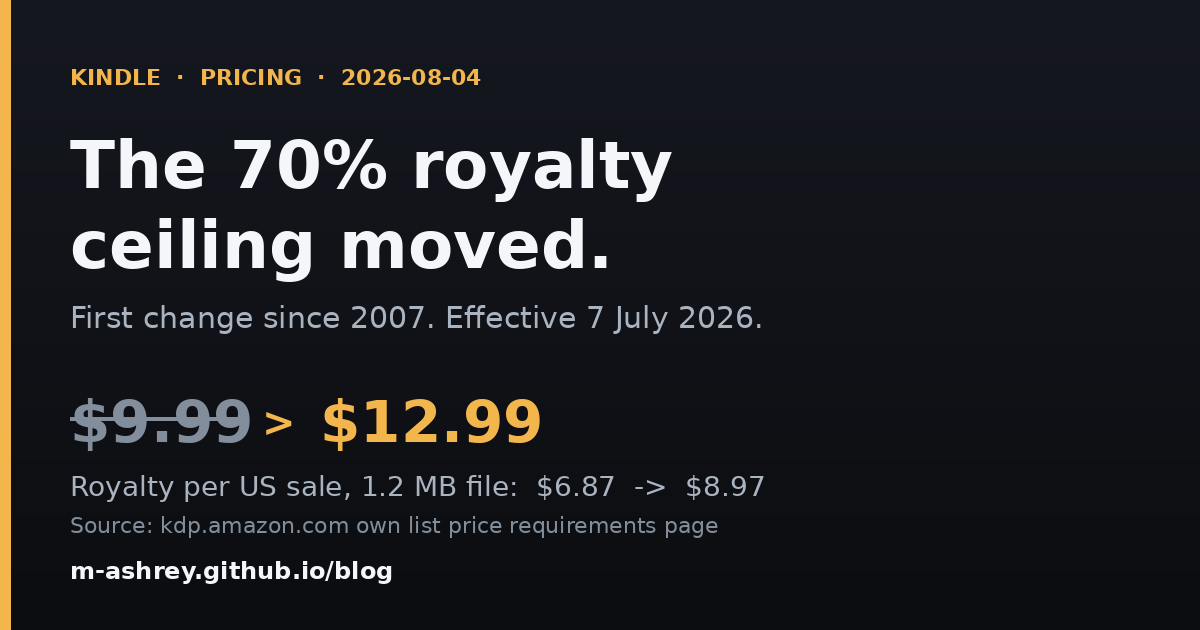 The Kindle 70 percent royalty band moved from 2.99 to 9.99 dollars up to 2.99 to 12.99 dollars, effective 7 July 2026